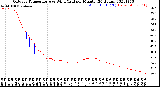 Milwaukee Weather Outdoor Temperature<br>vs Wind Chill<br>per Minute<br>(24 Hours)