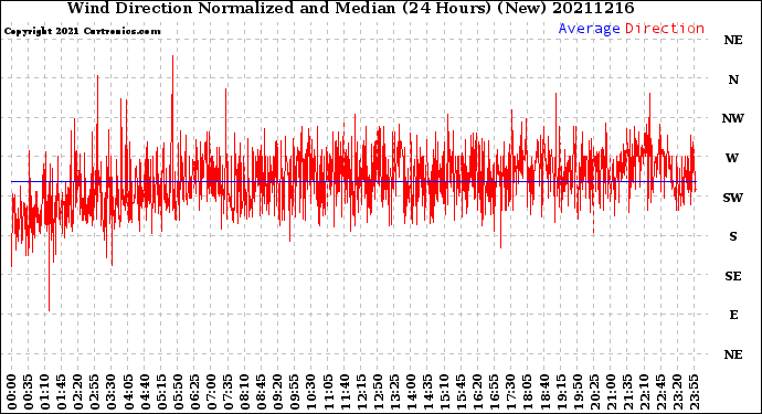 Milwaukee Weather Wind Direction<br>Normalized and Median<br>(24 Hours) (New)