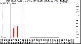 Milwaukee Weather Wind Speed<br>Actual and Average<br>by Minute<br>(24 Hours) (New)