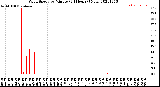 Milwaukee Weather Wind Speed<br>by Minute<br>(24 Hours) (New)