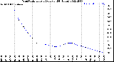 Milwaukee Weather Wind Chill<br>Hourly Average<br>(24 Hours)