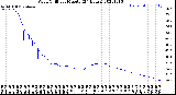 Milwaukee Weather Wind Chill<br>per Minute<br>(24 Hours)