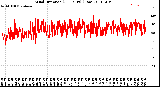 Milwaukee Weather Wind Direction<br>(24 Hours) (Raw)