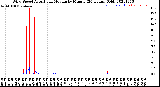 Milwaukee Weather Wind Speed<br>Actual and Median<br>by Minute<br>(24 Hours) (Old)