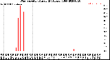 Milwaukee Weather Wind Speed<br>by Minute<br>(24 Hours) (Old)