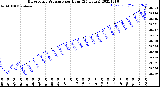 Milwaukee Weather Barometric Pressure<br>per Hour<br>(24 Hours)