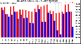 Milwaukee Weather Barometric Pressure<br>Daily High/Low