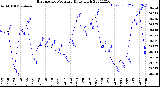 Milwaukee Weather Barometric Pressure<br>Daily High