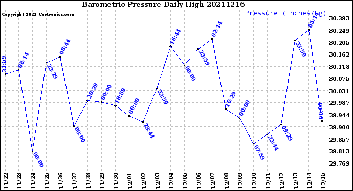 Milwaukee Weather Barometric Pressure<br>Daily High