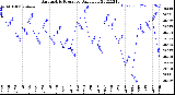 Milwaukee Weather Barometric Pressure<br>Daily Low