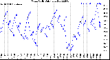 Milwaukee Weather Wind Chill<br>Daily Low