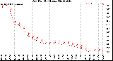 Milwaukee Weather Dew Point<br>(24 Hours)