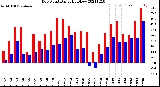 Milwaukee Weather Dew Point<br>Daily High/Low