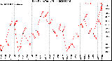 Milwaukee Weather Dew Point<br>Daily High