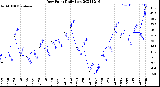 Milwaukee Weather Dew Point<br>Daily Low