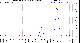 Milwaukee Weather Evapotranspiration<br>vs Rain per Day<br>(Inches)