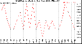 Milwaukee Weather Evapotranspiration<br>per Day (Ozs sq/ft)