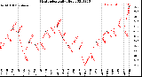 Milwaukee Weather Heat Index<br>Daily High