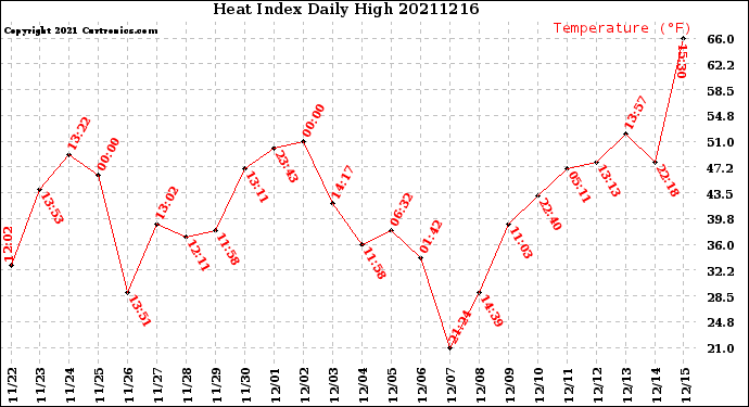 Milwaukee Weather Heat Index<br>Daily High