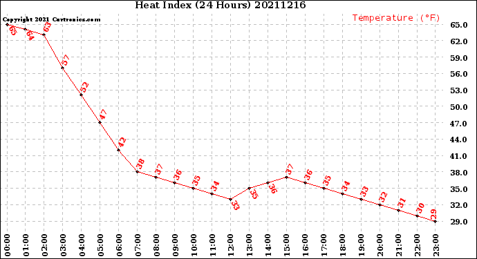 Milwaukee Weather Heat Index<br>(24 Hours)