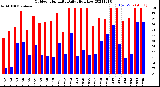 Milwaukee Weather Outdoor Humidity<br>Daily High/Low