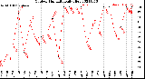 Milwaukee Weather Outdoor Humidity<br>Daily High