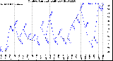 Milwaukee Weather Outdoor Humidity<br>Daily Low