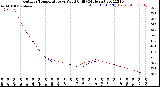 Milwaukee Weather Outdoor Temperature<br>vs Wind Chill<br>(24 Hours)