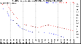 Milwaukee Weather Outdoor Temperature<br>vs Dew Point<br>(24 Hours)