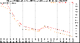 Milwaukee Weather Outdoor Temperature<br>vs THSW Index<br>per Hour<br>(24 Hours)