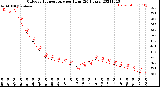 Milwaukee Weather Outdoor Temperature<br>per Hour<br>(24 Hours)