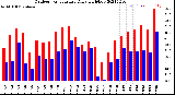 Milwaukee Weather Outdoor Temperature<br>Daily High/Low