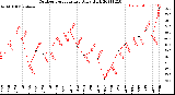 Milwaukee Weather Outdoor Temperature<br>Daily High