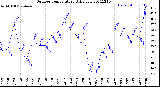 Milwaukee Weather Outdoor Temperature<br>Daily Low