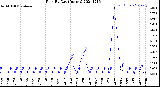 Milwaukee Weather Rain<br>By Day<br>(Inches)