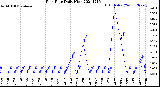 Milwaukee Weather Rain Rate<br>Daily High