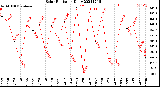 Milwaukee Weather Solar Radiation<br>Daily