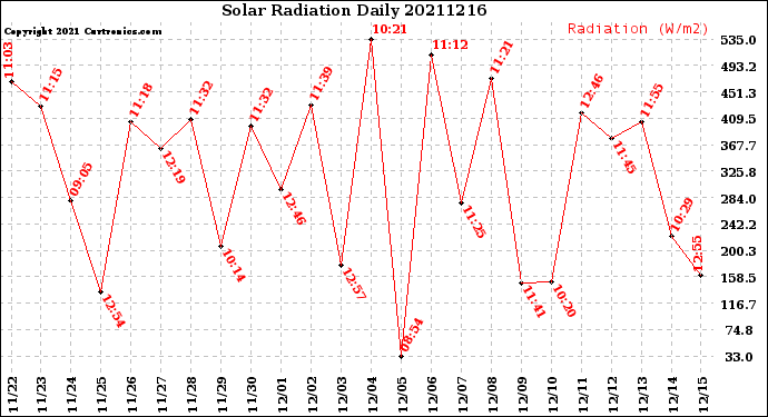 Milwaukee Weather Solar Radiation<br>Daily