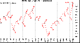 Milwaukee Weather THSW Index<br>Daily High