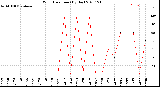 Milwaukee Weather Wind Direction<br>(By Day)