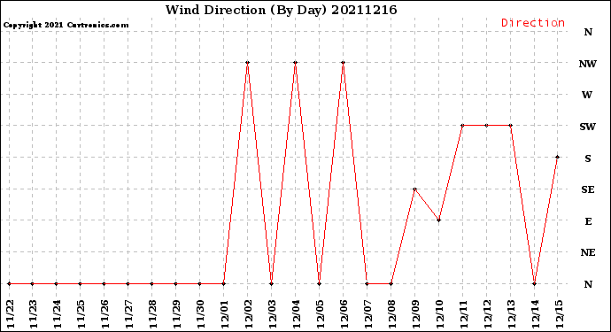 Milwaukee Weather Wind Direction<br>(By Day)