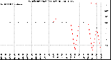 Milwaukee Weather Wind Direction<br>(24 Hours)