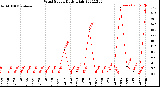 Milwaukee Weather Wind Speed<br>Daily High