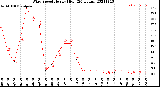 Milwaukee Weather Wind Speed<br>Hourly High<br>(24 Hours)