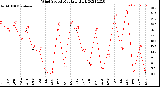 Milwaukee Weather Wind Speed<br>Monthly High