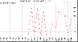 Milwaukee Weather Wind Direction<br>Daily High