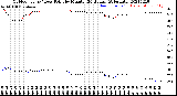 Milwaukee Weather Outdoor Temp / Dew Point<br>by Minute<br>(24 Hours) (Alternate)