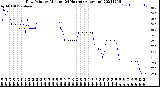 Milwaukee Weather Dew Point<br>by Minute<br>(24 Hours) (Alternate)