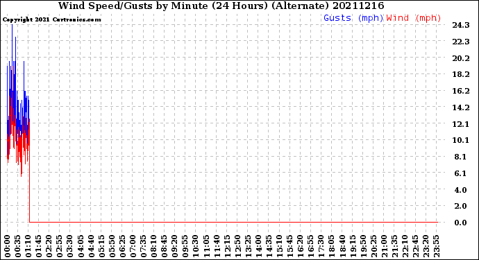 Milwaukee Weather Wind Speed/Gusts<br>by Minute<br>(24 Hours) (Alternate)