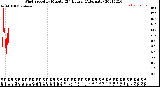 Milwaukee Weather Wind Speed<br>by Minute<br>(24 Hours) (Alternate)